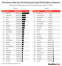 The States In America That Use The Most And Least