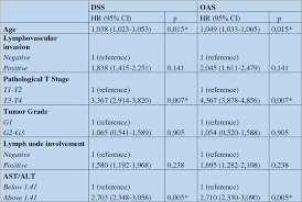 Table 2 From Preoperative Ast Alt De Ritis Ratio As A