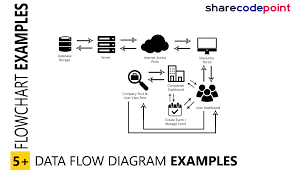 How To Create Flowchart Diagram Examples For Project Dfd