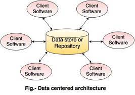 architectural styles for software design