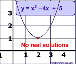 The Discriminant In Quadratic Equations Visual Tutorial