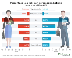 Dalam istilah uu ketenagakerjaan no 13 tahun 2003, tenaga kerja ialah 1. Pekerja Indonesia Didominasi Lulusan Sd