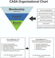 File Casa Organizational Chart Jpg Wikimedia Commons