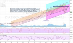 Tecl Stock Price And Chart Amex Tecl Tradingview