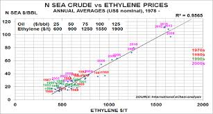 Ethylene Prices Have 96 Correlation To Oil Prices