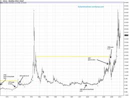 Silver Price Charts Google Search Financial Price