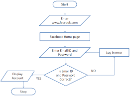 Exercise 1 Flowchart Dyclassroom Have Fun Learning