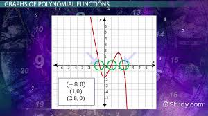 Polynomial Function Graph Examples