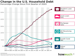 american household debt