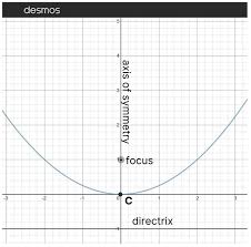 how to find the focus of a parabola