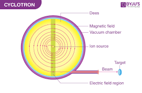 Cyclotron Principle, Definition, Working, Uses, Frequency, Diagram