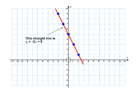 formula for a straight line is y mx c