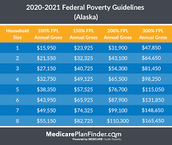 Each year, the fpl is calculated and adjusted for. Federal Poverty Level Charts Explanation Medicare Plan Finder