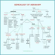 Genealogy Of Abrahams Chart Abrahams Family Tree