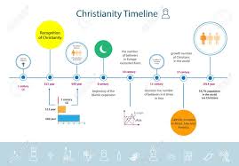 Christianity Religion Timeline Infographics Since The Beginning