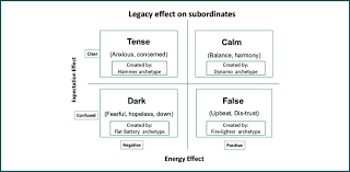 legacy effect and archetype matrix for