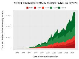 The Statistical Difference Between 1 Star And 5 Star Reviews