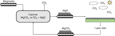 Ambient Weathering Of Magnesium Oxide