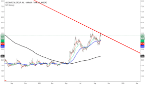 Asna Stock Price And Chart Nasdaq Asna Tradingview