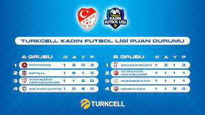 TFF on Twitter: "TURKCELL Kadın Futbol Ligi'nde A ve B Grubu'nda ilk  maçların ardından oluşan puan durumu. 👇@Turkcell @TurkSporu… "