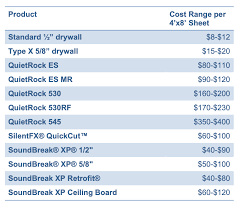 Is Drywall Good For Soundproofing