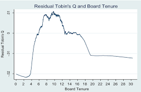 Board Tenure And Firm Performance