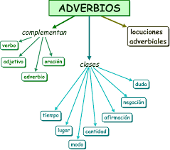http://www.escueladeverano.net/lengua/todo/ejercicios_interactivos/unidad_4/adverbios/gramatica_adverbios.html