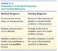   Things to Work on to Improve Nursing Test Scores and Pass NCLEX    