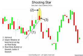 Shooting Star Candlestick Chart Pattern
