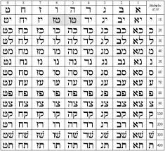 Www Hebrew4christians Com Hebrew Letters As Numbers Learn