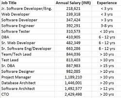 salary of an it professional in india