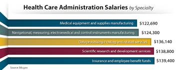 Maybe you would like to learn more about one of these? How Much Do Health Care Professionals Earn A Guide To 2014 Salaries Concordia University St Paul Online