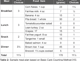 Table 2 From Carbohydrate Counting In Diabetes Semantic