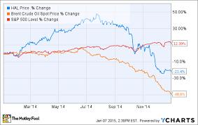 Why Halliburton Companys Stock Dropped 21 In 2014 The