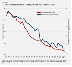 How Do Anti Union Conservatives Explain This Graphic