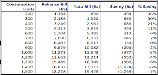 Final Tariff For Tata Power Reliance Energy A Comparison
