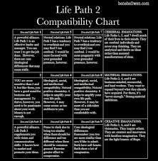 Life Path 2 Compatibility Chart Numerology Compatibility