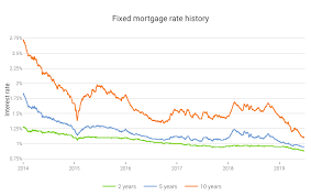 Mortgage Rate Explained Comparis Ch