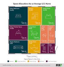 rooms take up the most e in u s homes