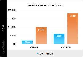 2021 furniture reupholstery cost