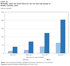 Chart 25 Mortality Rates For Heart Disease By Sex And Age