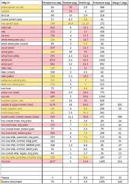 Low Phosphorus Foods Chart Nutrition Facts Calories In