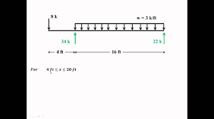 finding shear force and bending moment