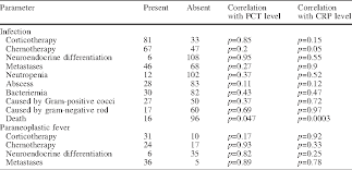 Table 5 From Causes Of Fever And Value Of C Reactive Protein