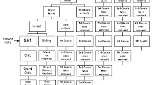 70 Meticulous Family Tree Definition Chart