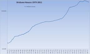 Brisbane House Price Growth 1979 2011 Propertyinvesting Com