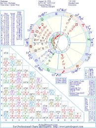 Madonna Natal Birth Chart From The Astrolreport A List