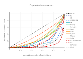 Population Lorenz Curves Line Chart Made By Sparrowdove