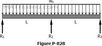 continuous beams shear diagrams
