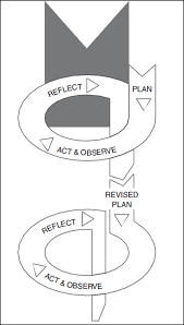 Participatory action research   Wikipedia Action Research Diagram